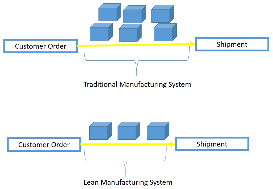 Lean manufacture