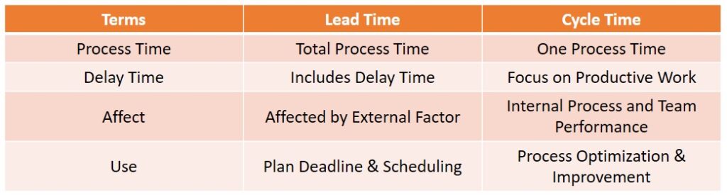 lead time vs cycle time