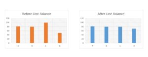 Benefits of line balancing