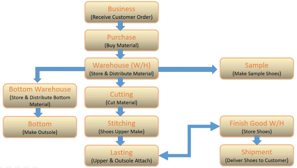 shoe manufacturing process flow chart