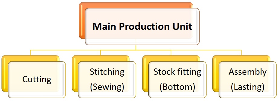 footwear main production unit