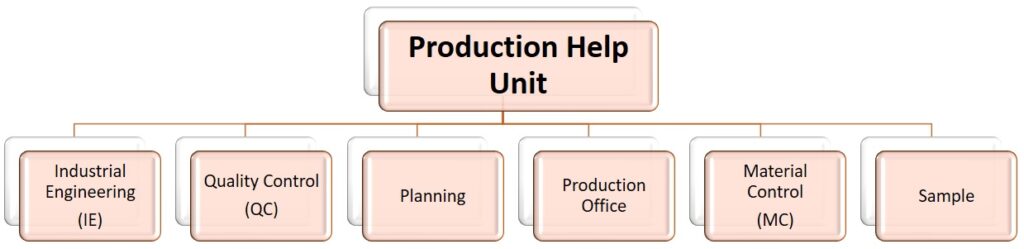 Production help unit