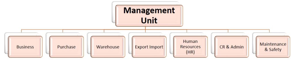 Management unit