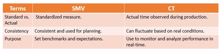 Difference between SMV and CT