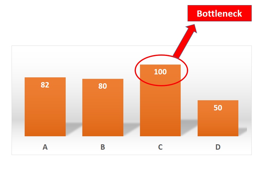 Bottleneck Point